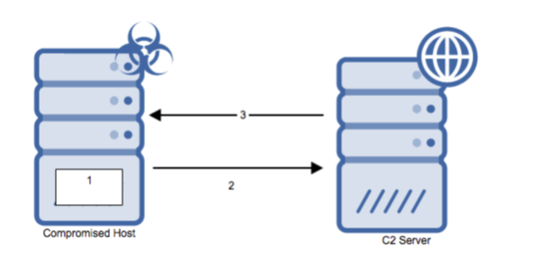 PowerShell Empire Post-Exploitation Framework HTTP-based C2 ...