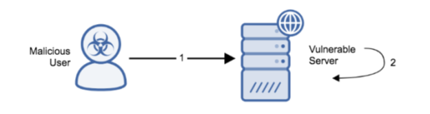 exploitation diagram of a malicious user entering a vulnerable server